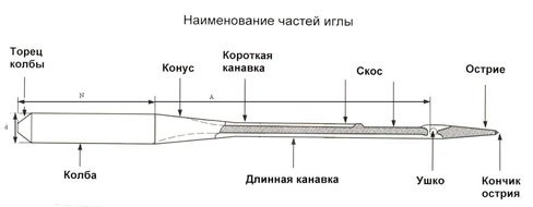 Название частей ссылки. Строение машинной швейной иглы. Название частей иглы. Названия частей машинной иглы. Швейная игла названия частей.