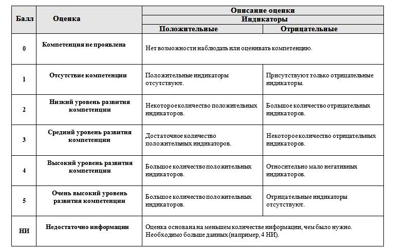 Компетенции поведение. Индикаторы компетенций. Индикаторы поведения в модели компетенций. Компетенция внимательность индикаторы. Позитивные и негативные индикаторы компетенции.