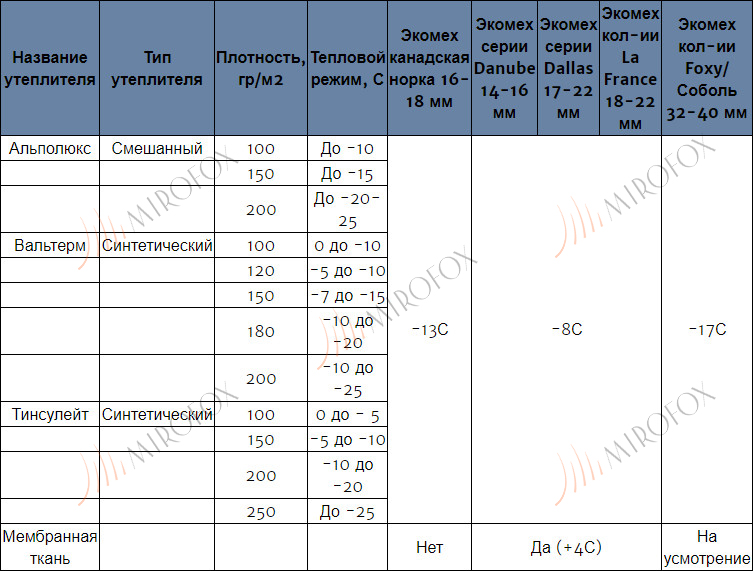 Вальтерм утеплитель что это такое. Утеплитель valtherm. Вальтерм утеплитель. Вальтерм утеплитель температурный режим. Температурный режим искусственного меха.